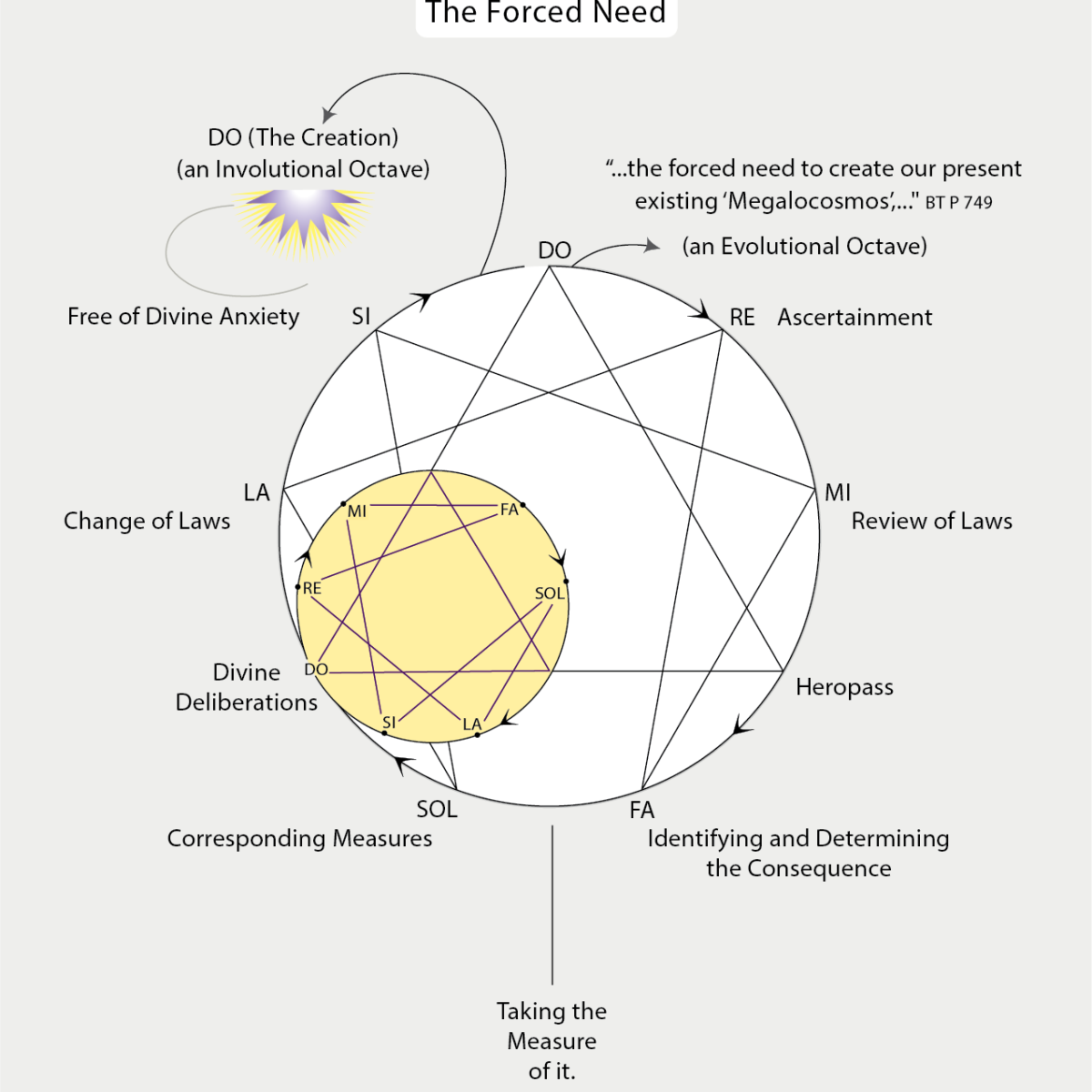 GURDJIEFF’S LAW OF THREE AND LAW OF SEVEN Fifth Press